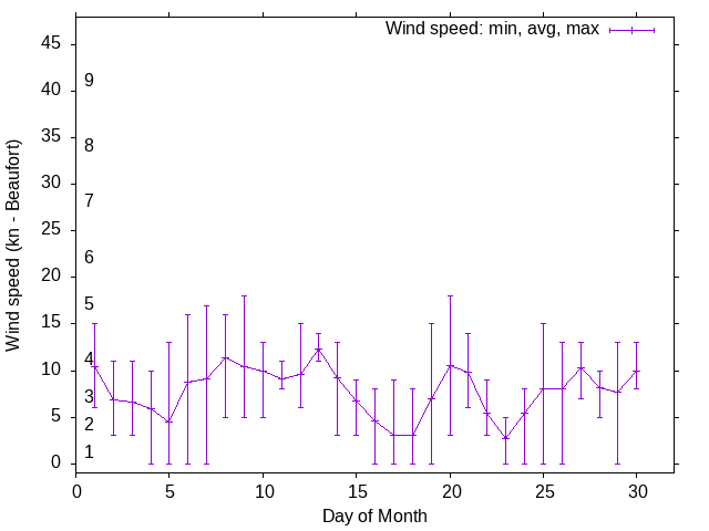 Monthly wind variation chart