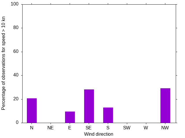 Monthly wind direction chart