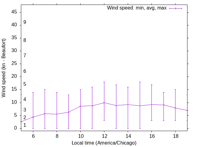 Daily wind variation chart