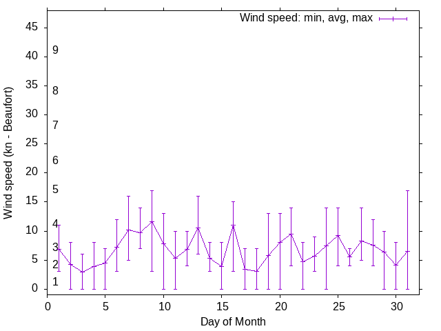 Monthly wind variation chart