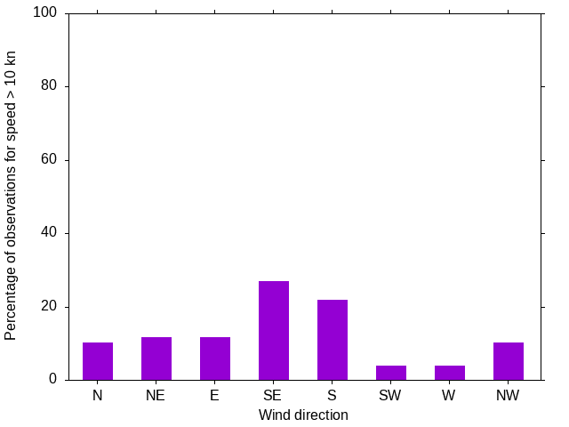Monthly wind direction chart