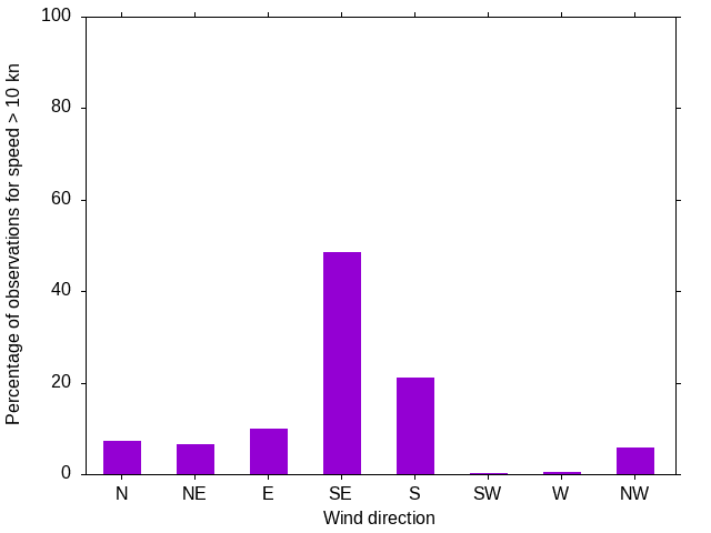Monthly wind direction chart