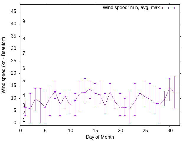 Monthly wind variation chart