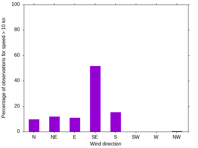 Monthly wind direction chart