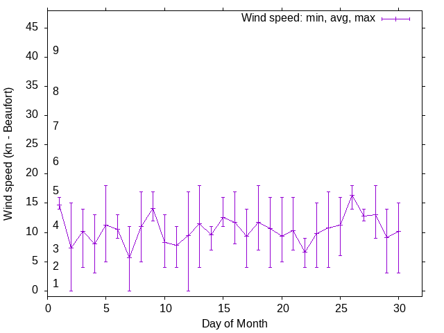 Monthly wind variation chart