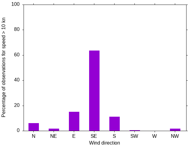 Monthly wind direction chart