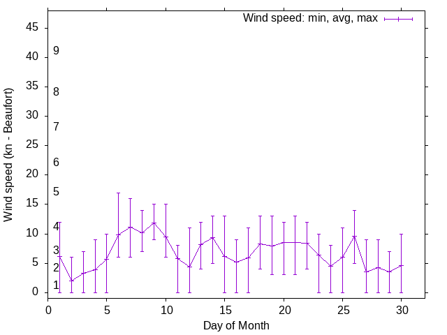 Monthly wind variation chart