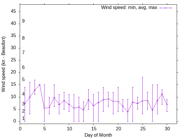 Monthly wind variation chart