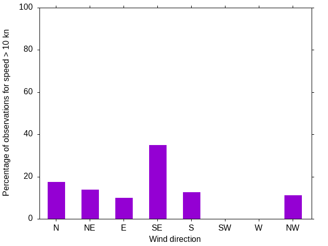 Monthly wind direction chart