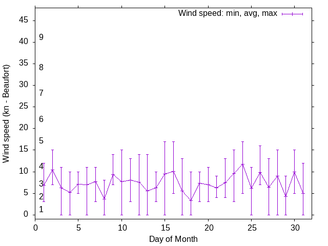 Monthly wind variation chart