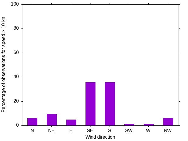 Monthly wind direction chart