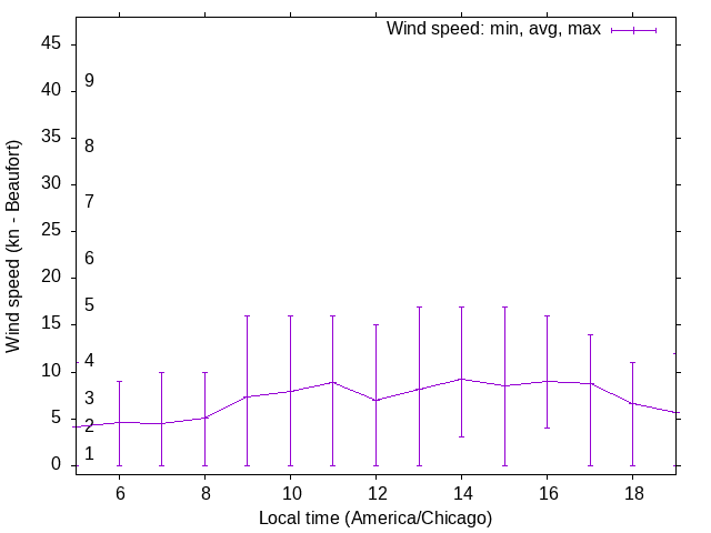 Daily wind variation chart