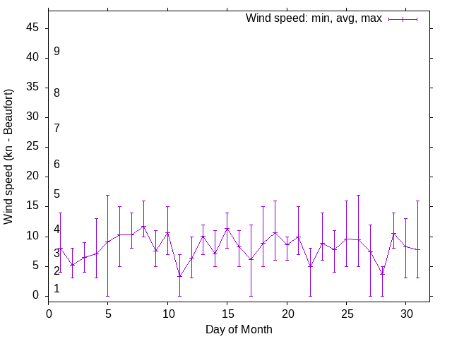Monthly wind variation chart