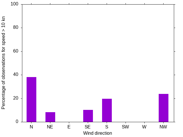Monthly wind direction chart
