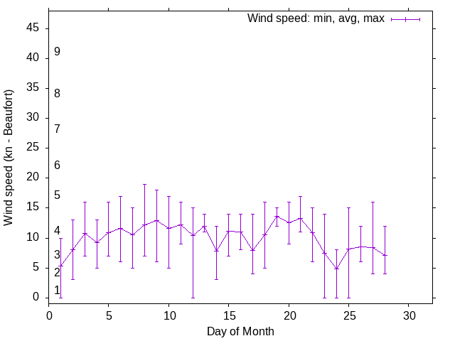Monthly wind variation chart