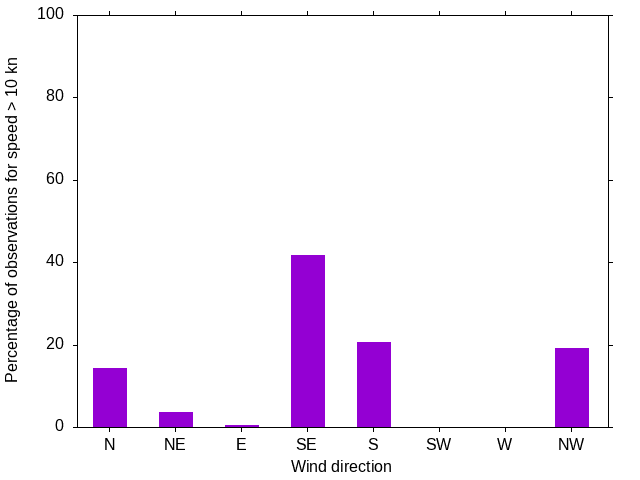 Monthly wind direction chart