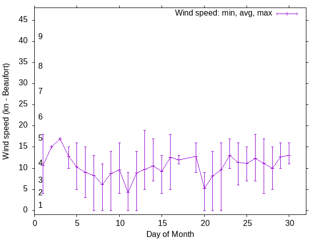 Monthly wind variation chart
