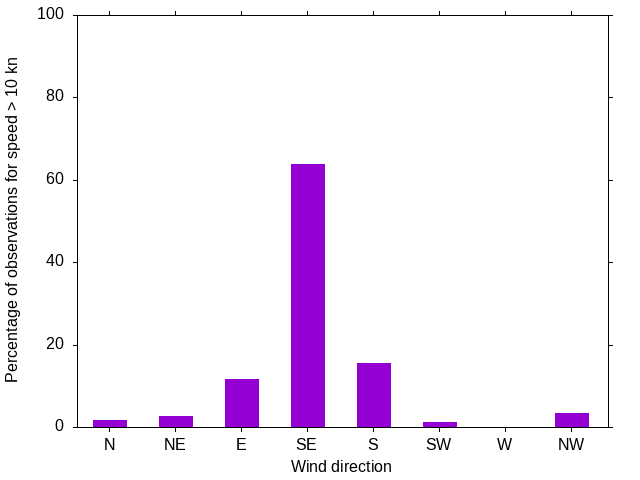 Monthly wind direction chart
