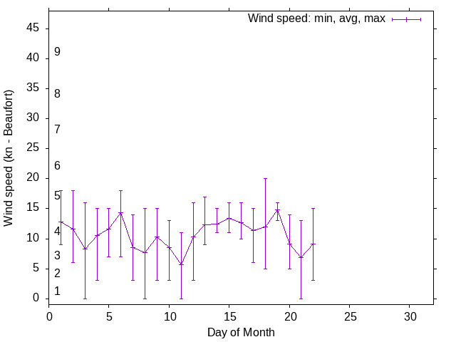 Monthly wind variation chart
