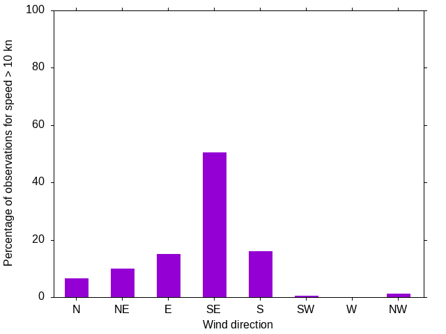 Monthly wind direction chart