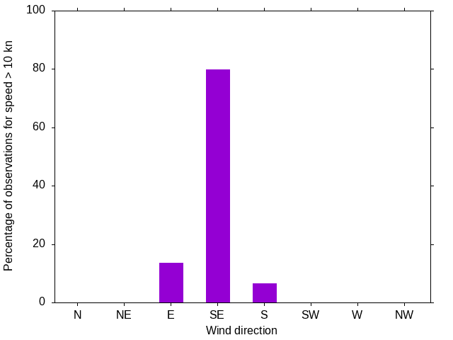 Monthly wind direction chart