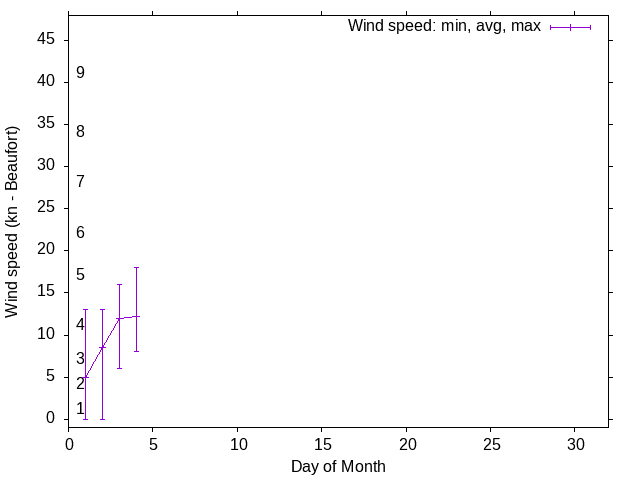 Monthly wind variation chart