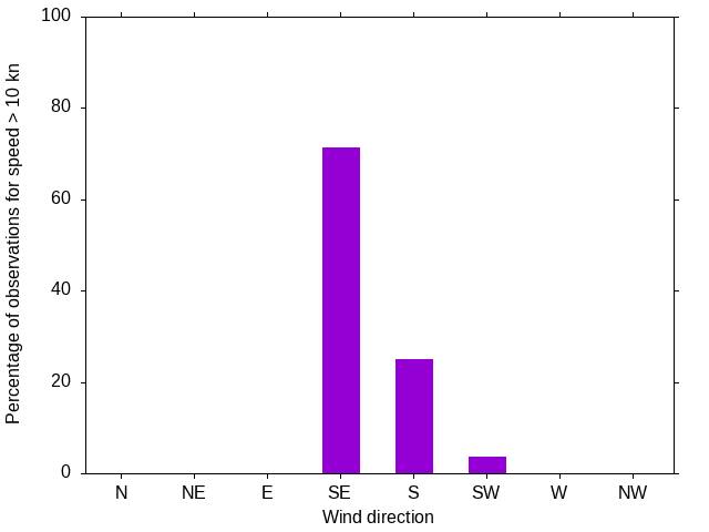 Monthly wind direction chart