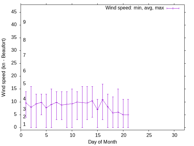 Monthly wind variation chart