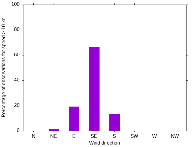 Monthly wind direction chart
