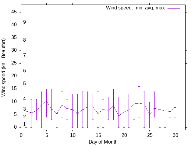 Monthly wind variation chart