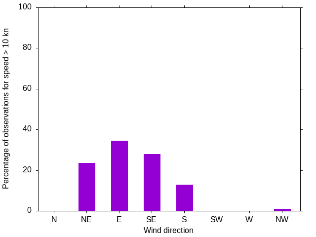Monthly wind direction chart