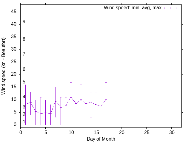 Monthly wind variation chart