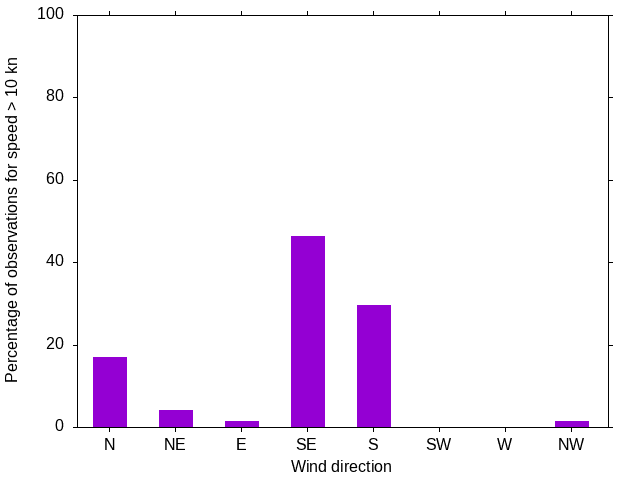 Monthly wind direction chart