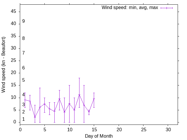 Monthly wind variation chart