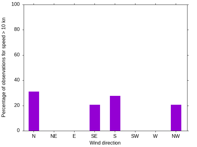 Monthly wind direction chart