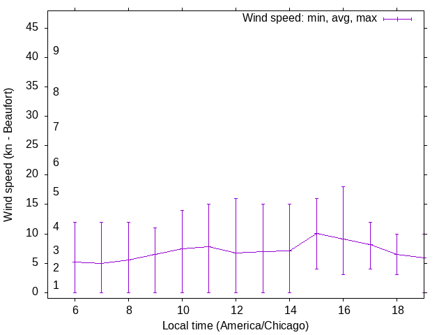 Daily wind variation chart