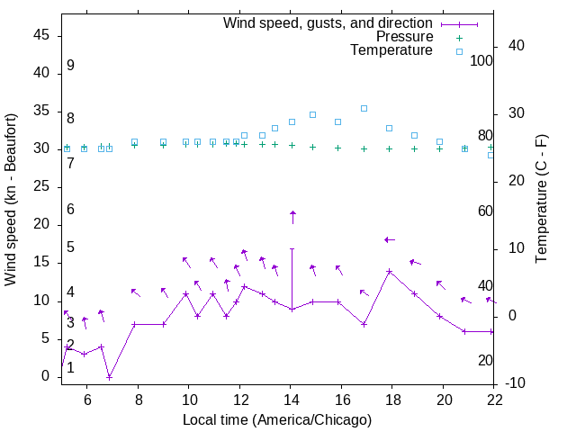 Weather graph