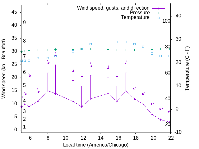 Weather graph