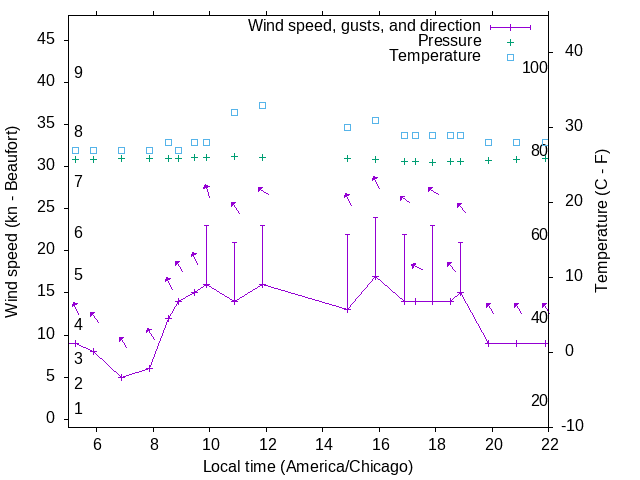 Weather graph