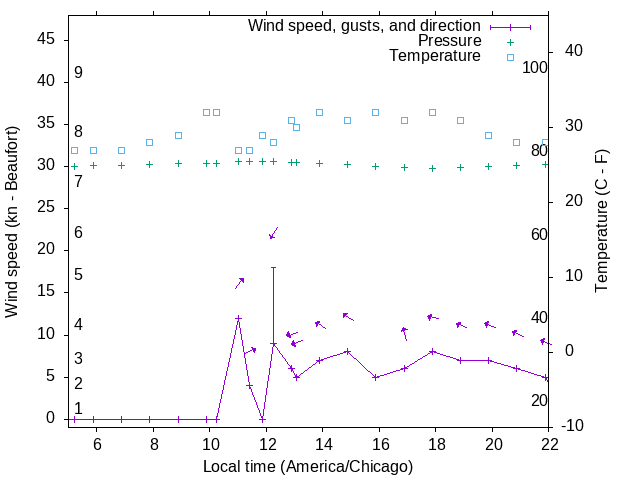 Weather graph