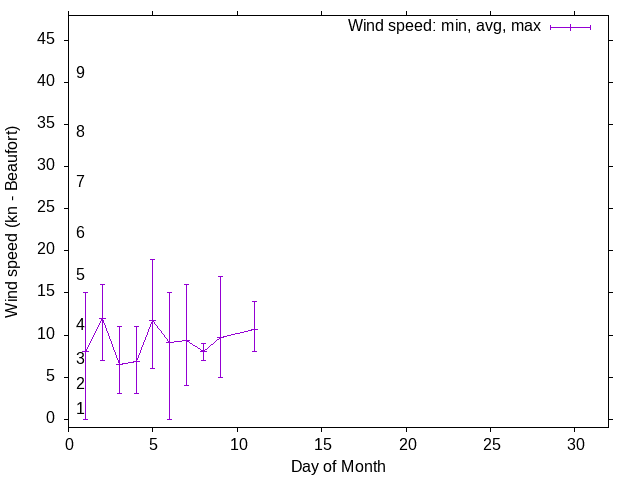 Monthly wind variation chart