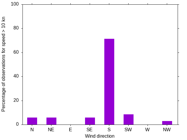 Monthly wind direction chart