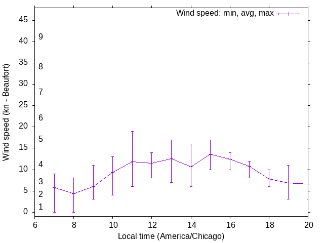 Daily wind variation chart