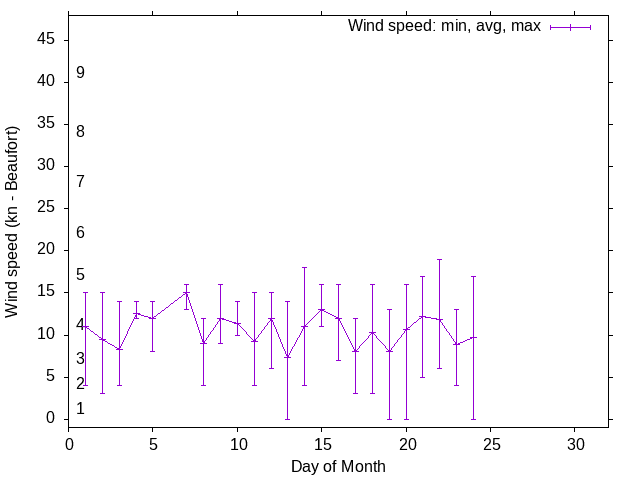 Monthly wind variation chart