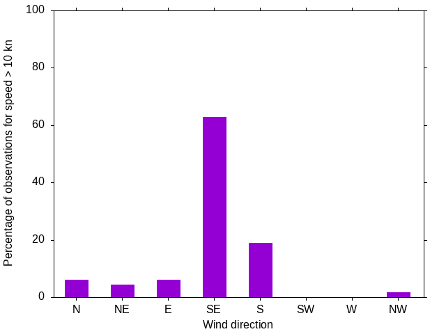 Monthly wind direction chart