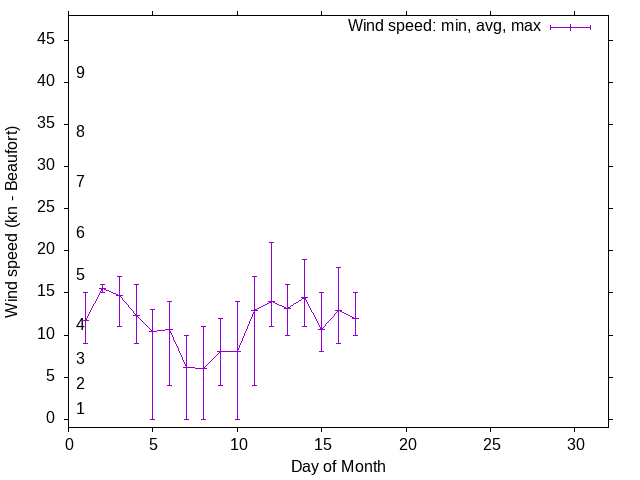 Monthly wind variation chart