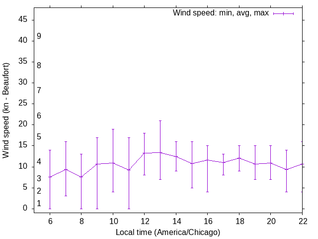 Daily wind variation chart