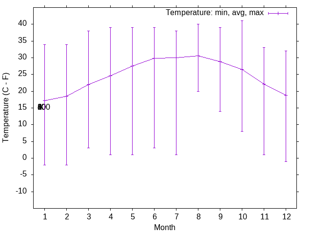 Wind temperature trends over the year