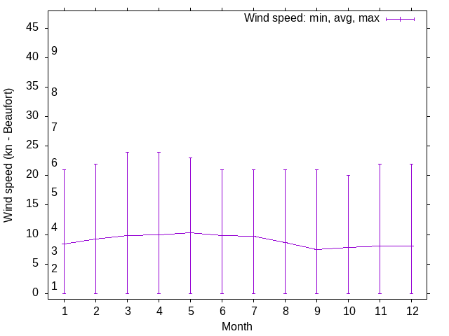 Wind wind trends over the year