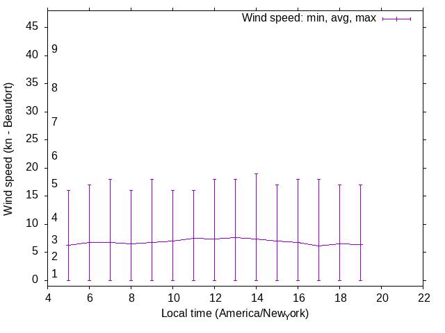 Daily wind variation chart